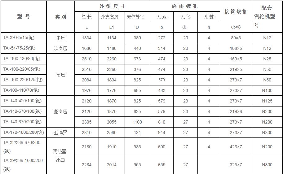 鍋爐汽包安全門(mén)消-器規格型號技術(shù)參數（TA系列、飽和蒸汽用）